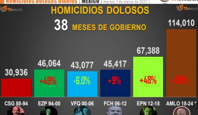Aumentan 65 % homicidios dolosos con AMLO