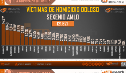Gana AMLO a Calderón… en homicidios dolosos