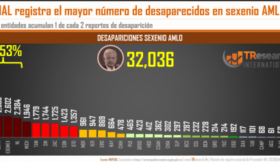 Duplica AMLO desaparecidos de Felipe Calderón